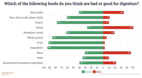 “Which foods do consumers consider good and bad for digestion?
