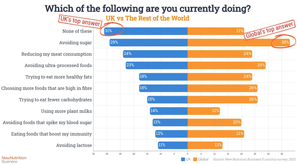 “UK consumers are showing little interest in healthy eating behaviour